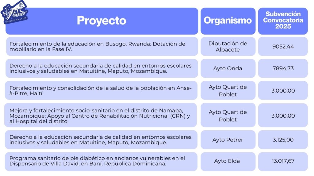 cuadro proyectos subvencionados 2025
