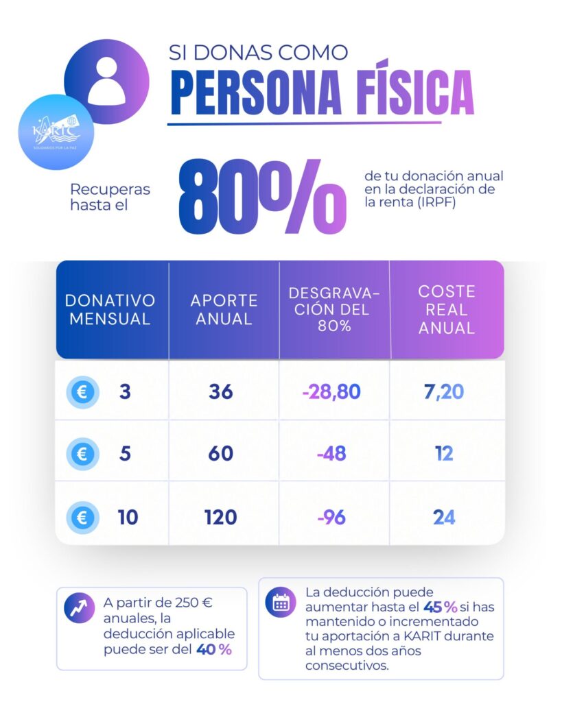 donación fiscalidad pers física 2026