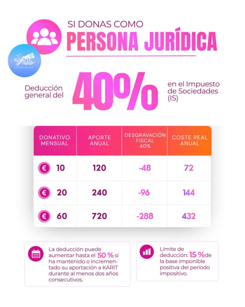 donación fiscalidad perso jurídica 2026